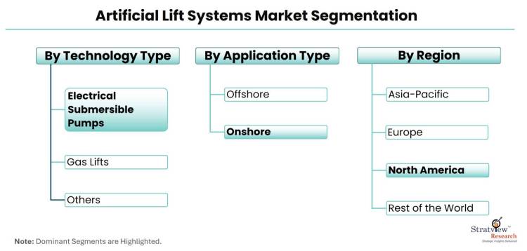 Artificial-Lift-Systems-Market-Segmentation